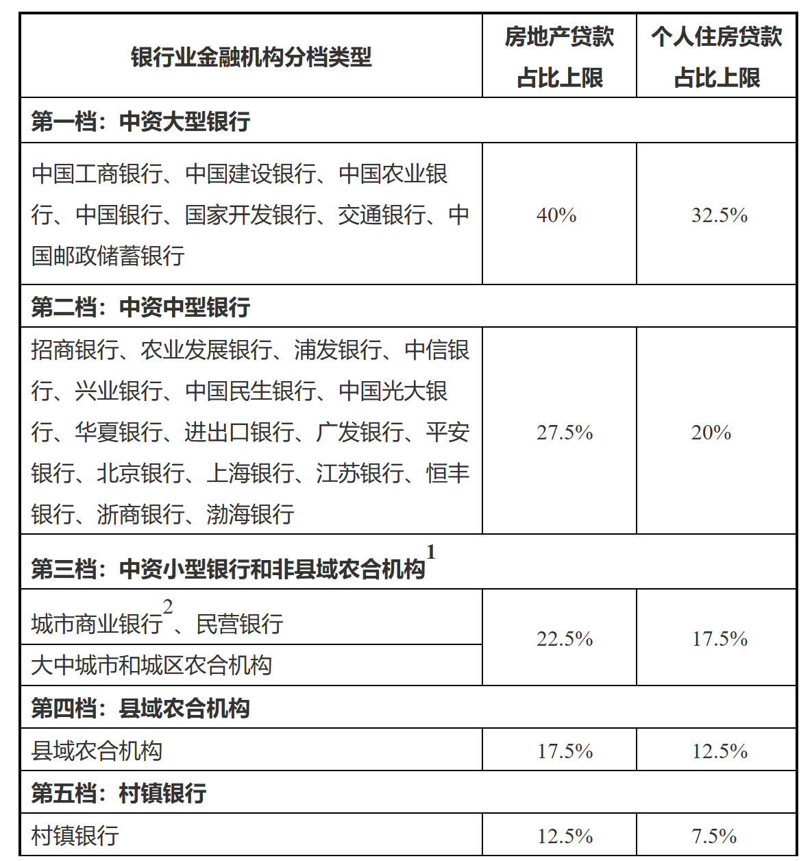 中国人民银行 中国银行保险监督管理委员会关于建立银行业金融机构房地产贷款集中度管理制度的通知-2