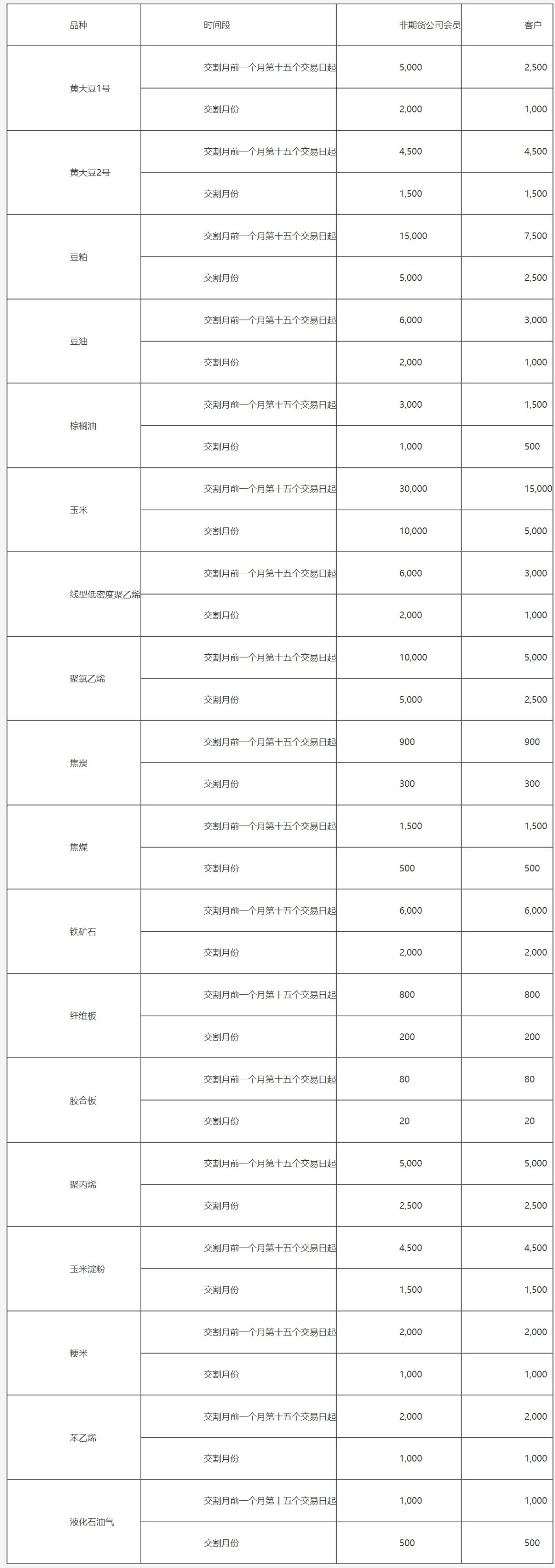 大连商品交易所风险管理办法-4