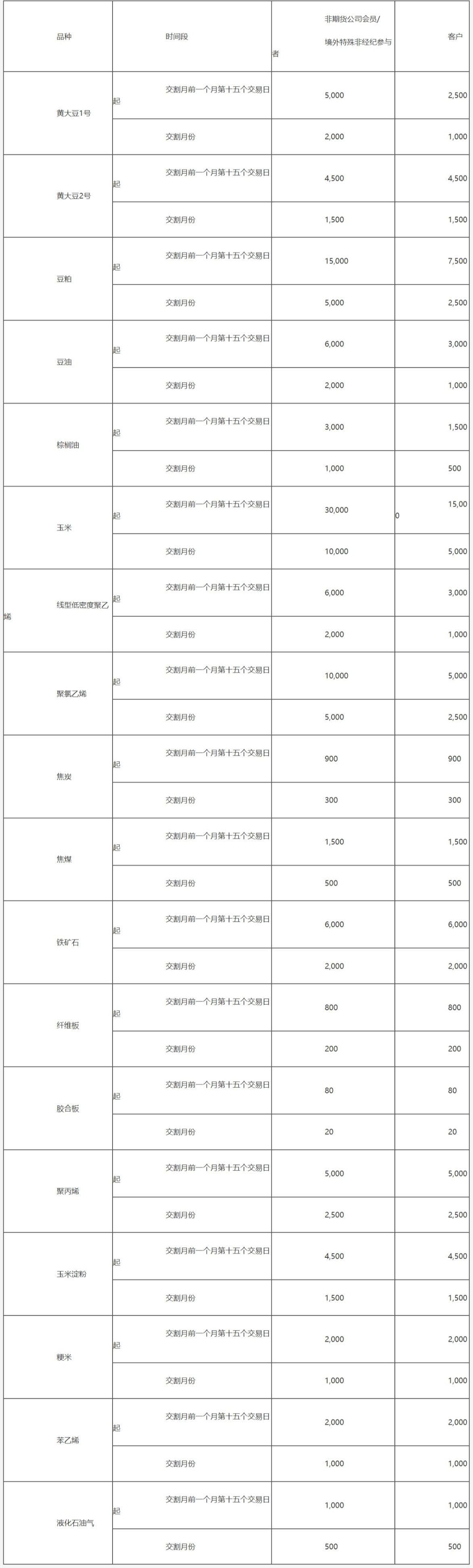 大连商品交易所风险管理办法-4