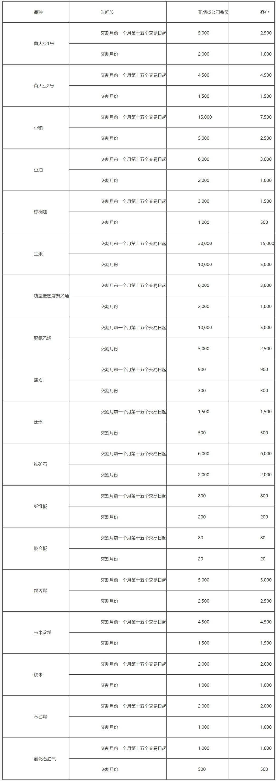 大连商品交易所风险管理办法-3