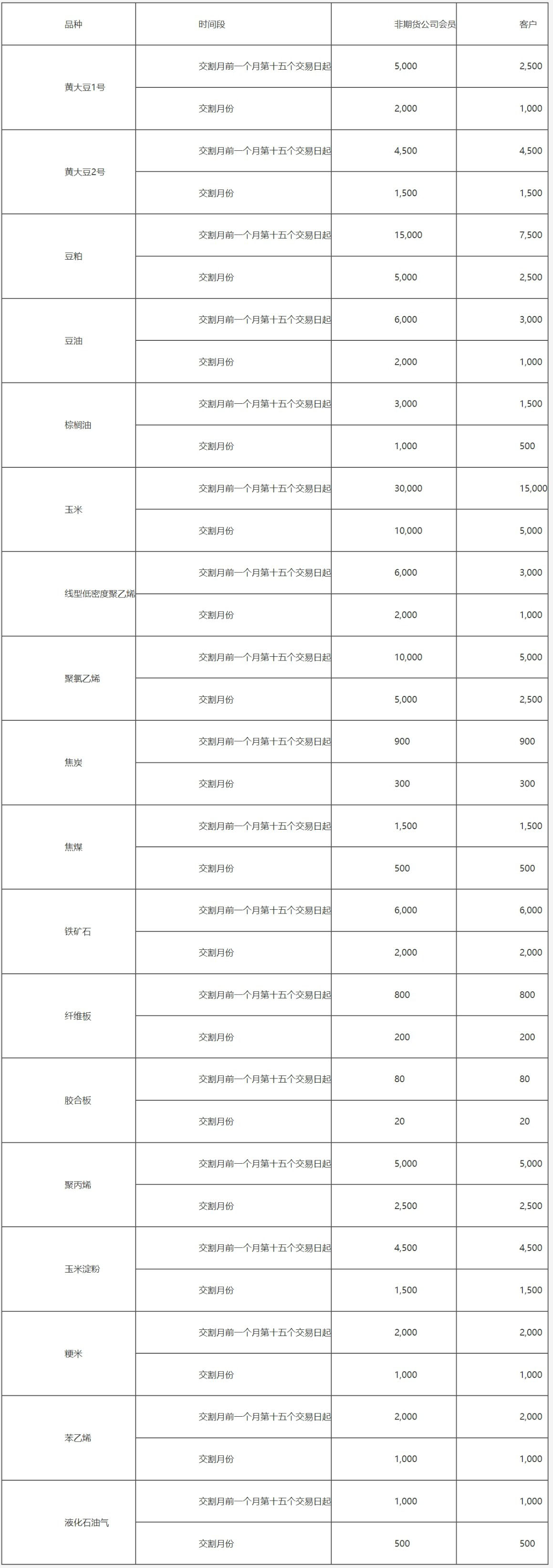 大连商品交易所风险管理办法-4