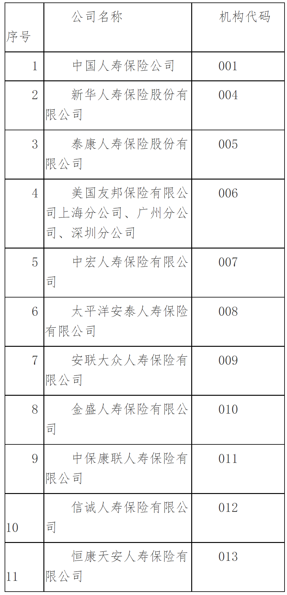 中国银行保险监督管理委员会关于印发保险机构许可证编码方案的通知-3