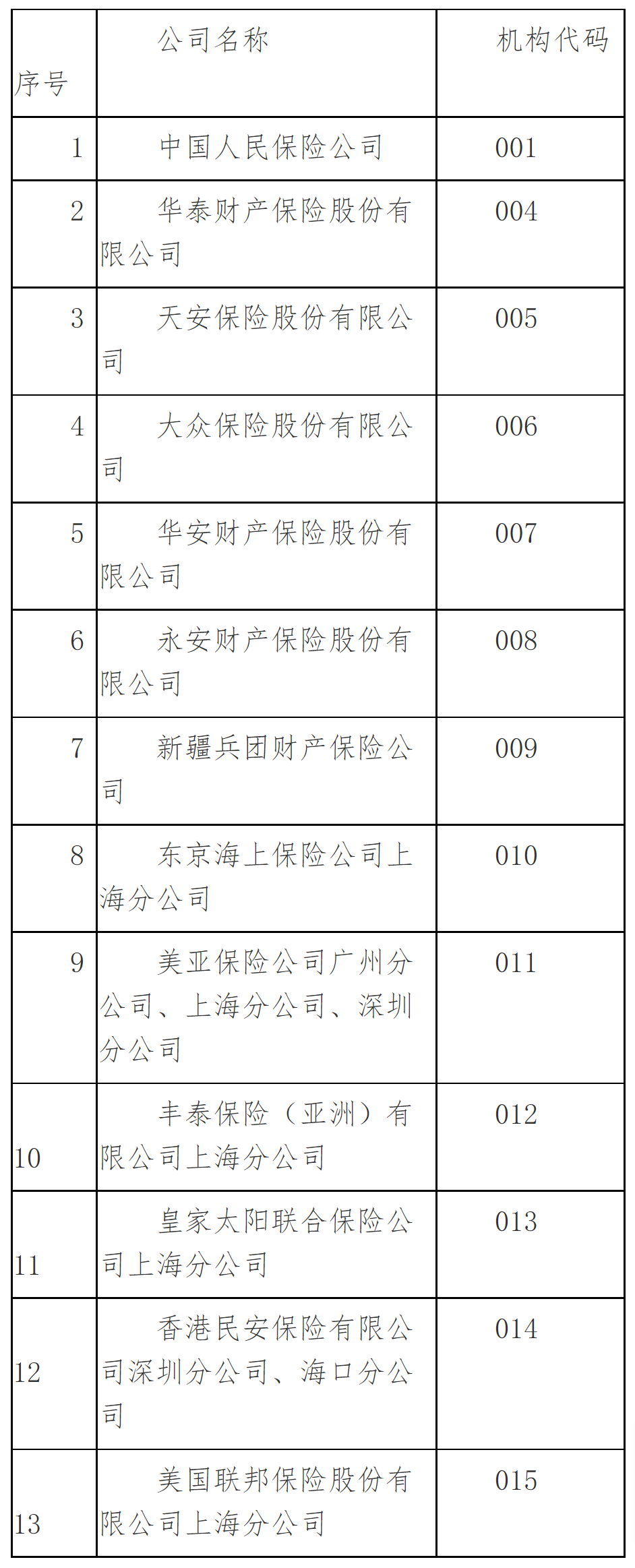 中国银行保险监督管理委员会关于印发保险机构许可证编码方案的通知-4