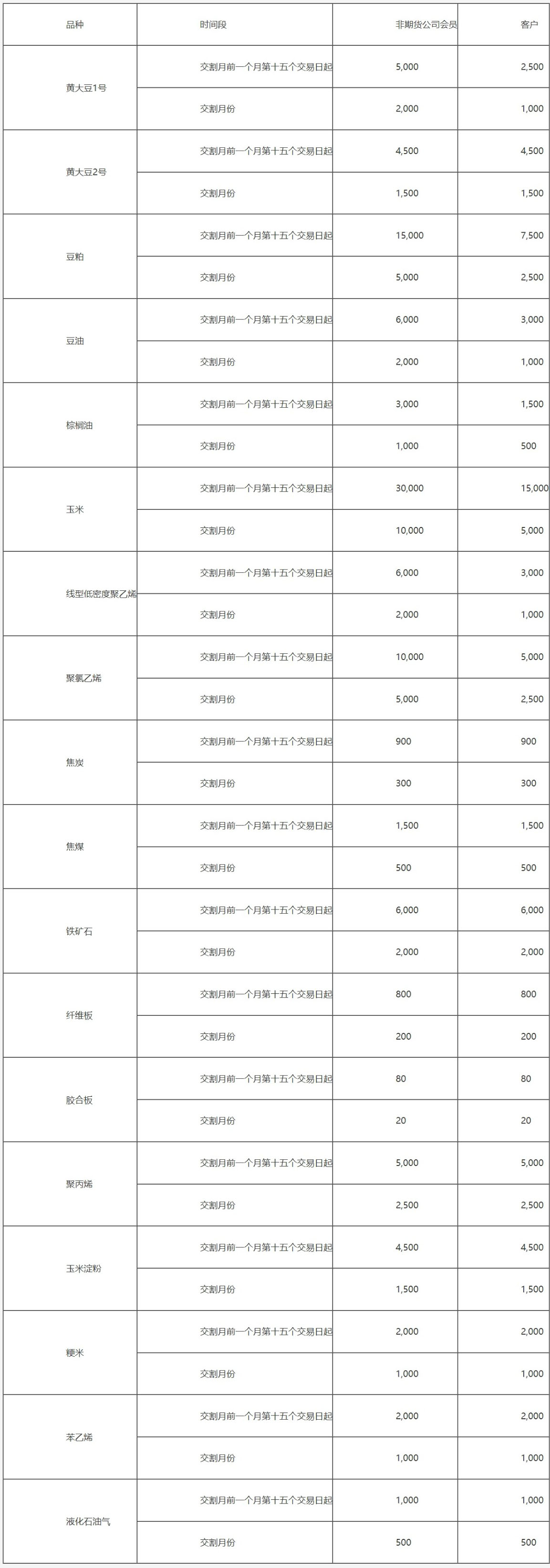 大连商品交易所风险管理办法-3
