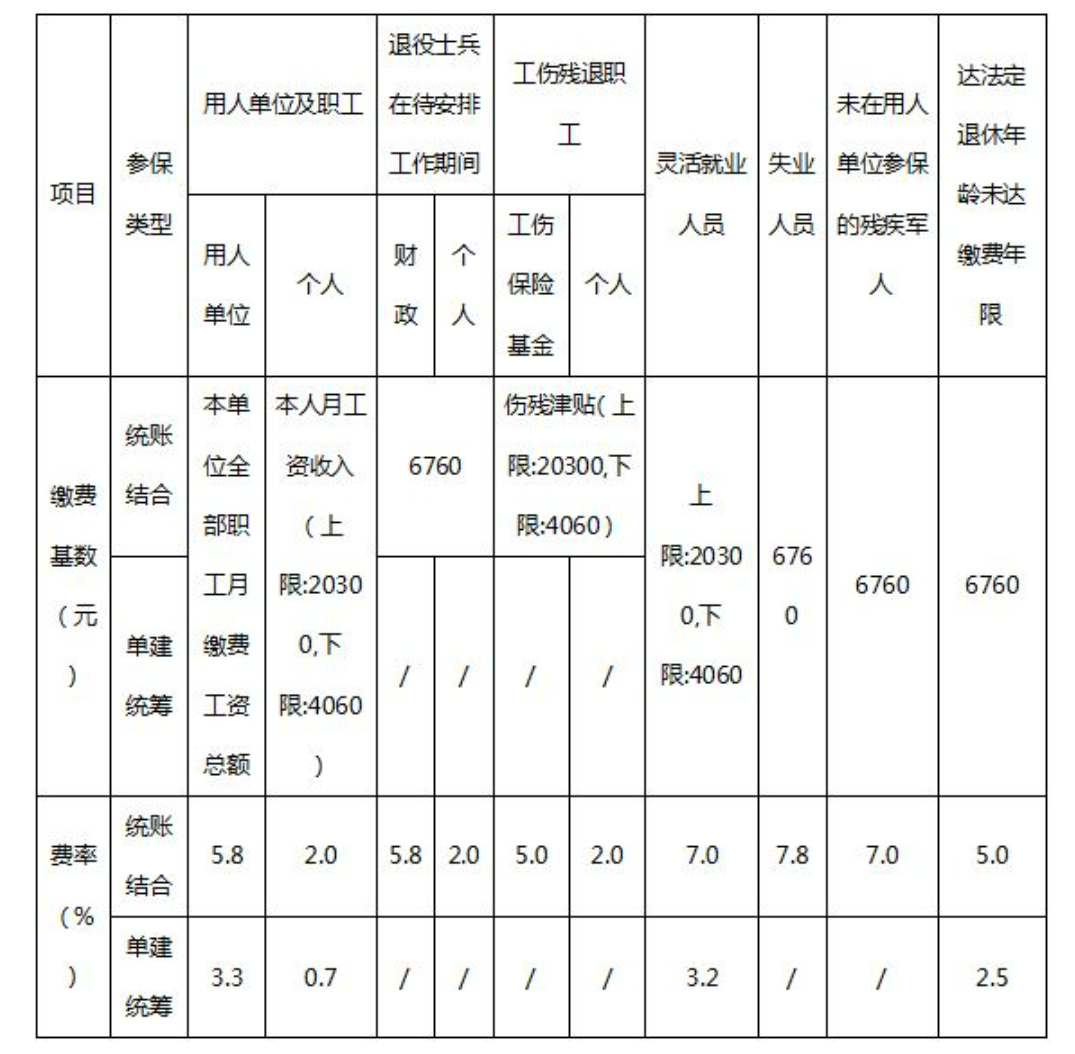 关于公布2024医保年度中山市职工医疗保险个人缴费基数上下限和年度最高支付限额等有关事项的通知-1