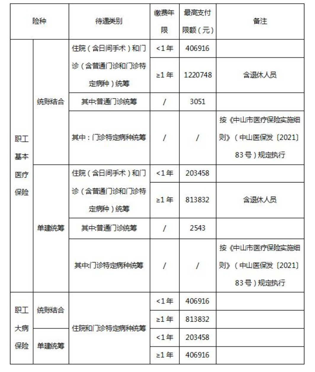 关于公布2024医保年度中山市职工医疗保险个人缴费基数上下限和年度最高支付限额等有关事项的通知-2