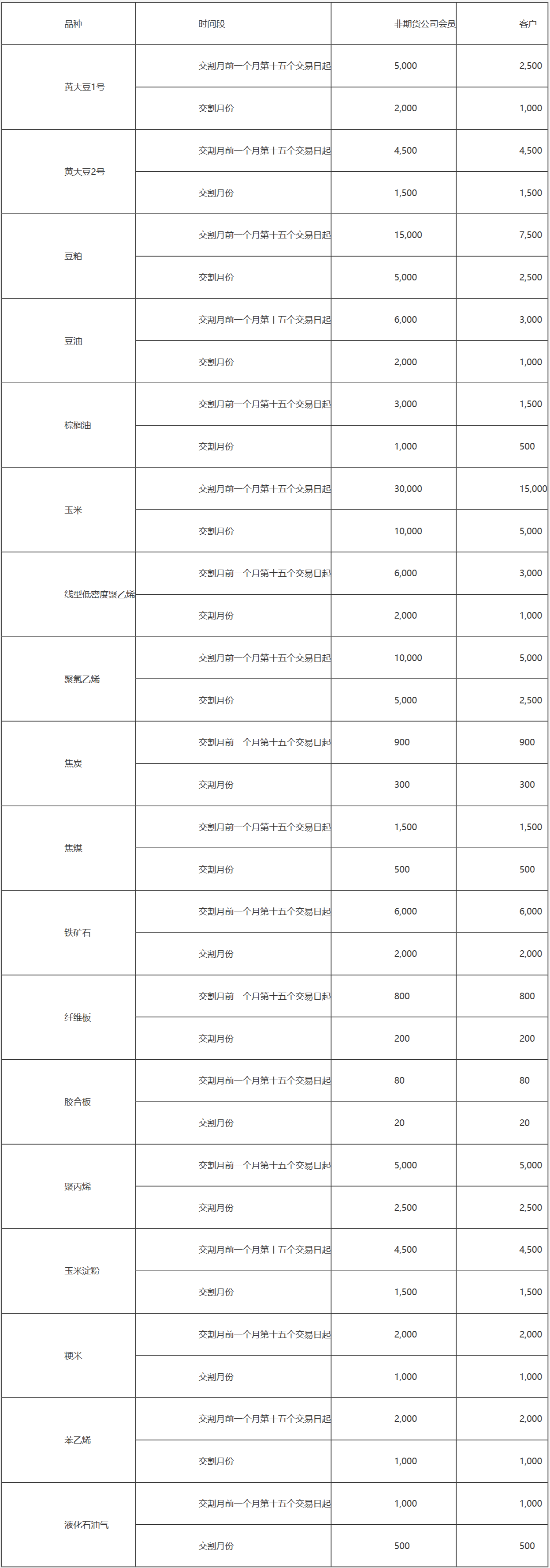 大连商品交易所风险管理办法-4