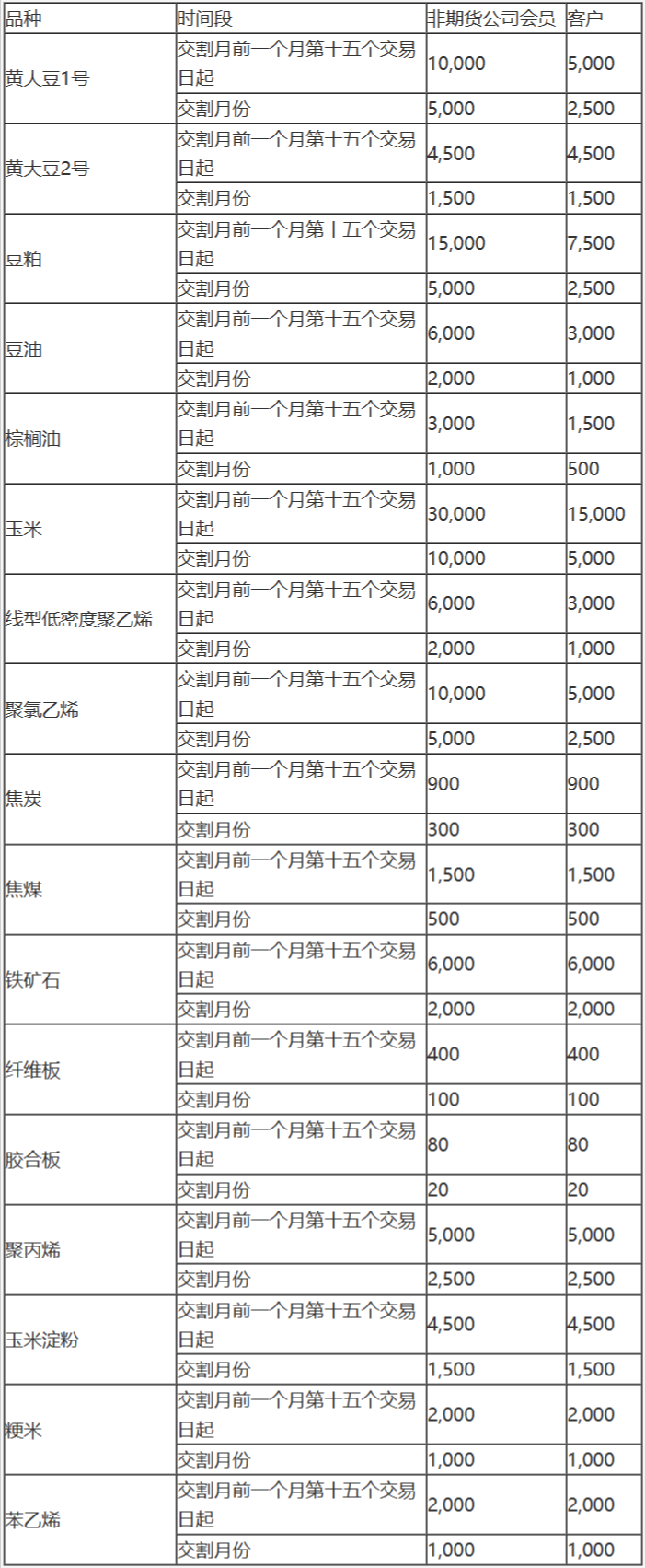 大连商品交易所风险管理办法-4