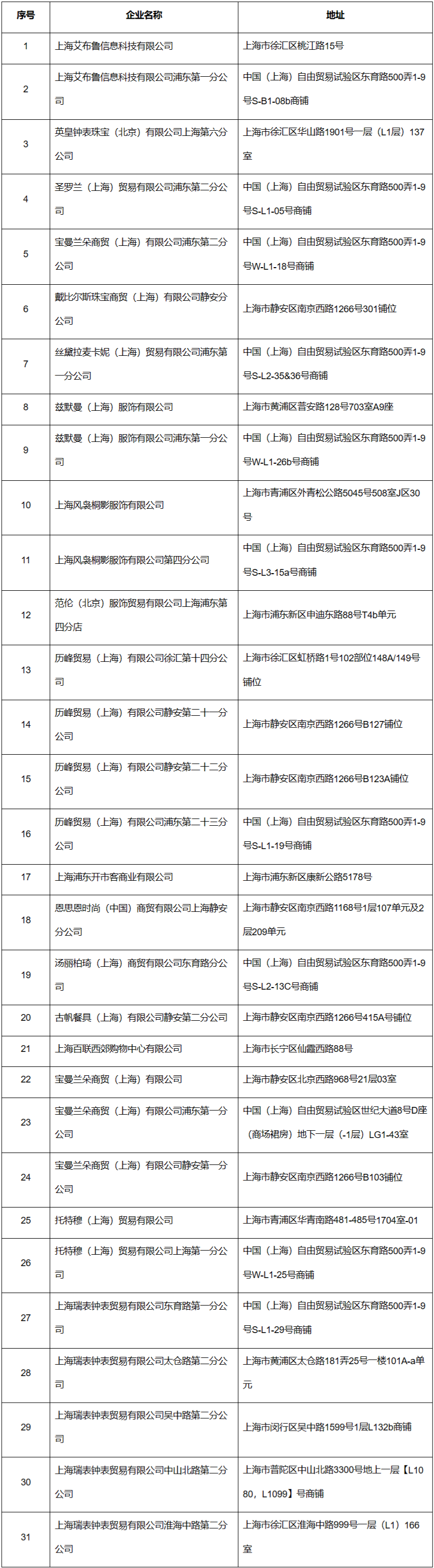国家税务总局上海市税务局关于公布第十八批离境退税商店名单的通知-1