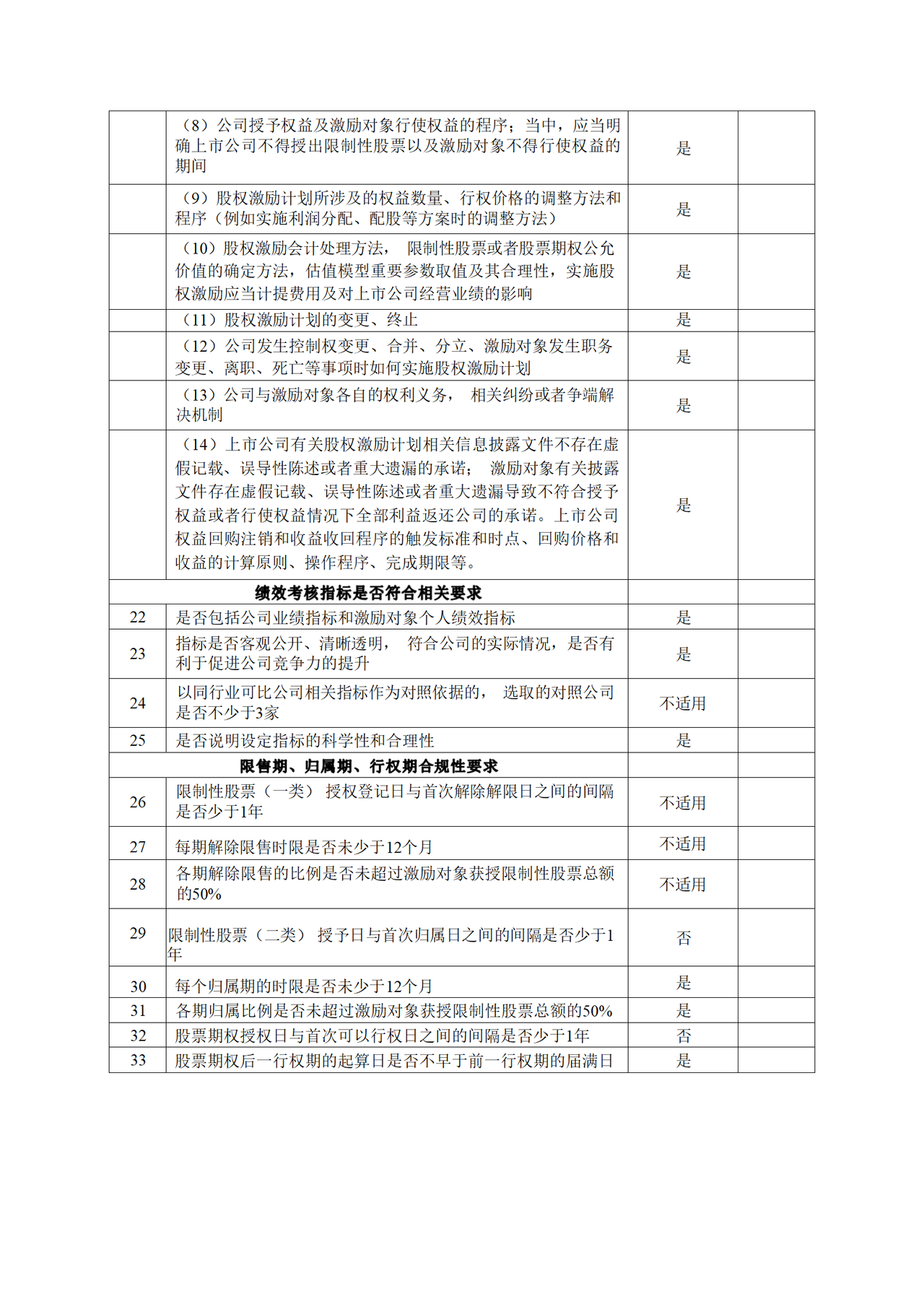 创业板上市公司股权激励计划自查表
