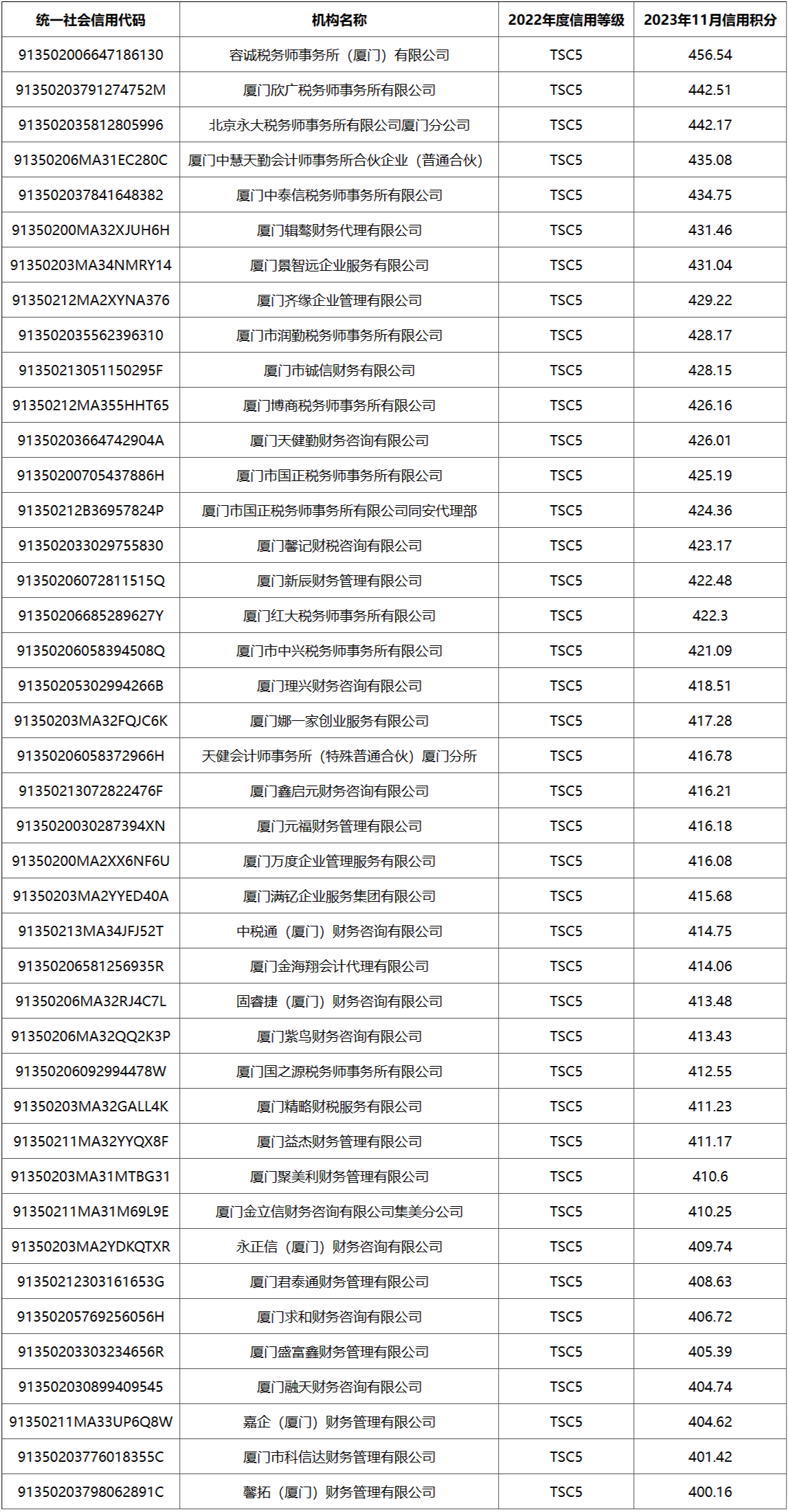 国家税务总局厦门市税务局关于发布我市涉税专业服务机构信用积分位居前列名单的通告-1