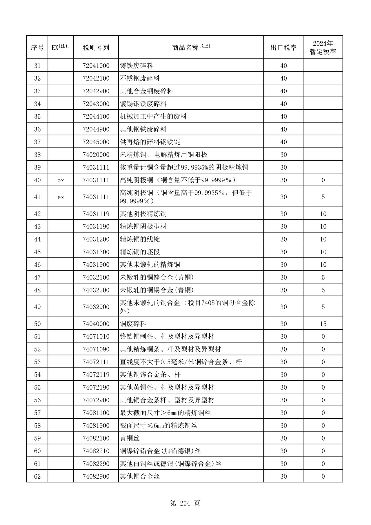 出口商品税率表