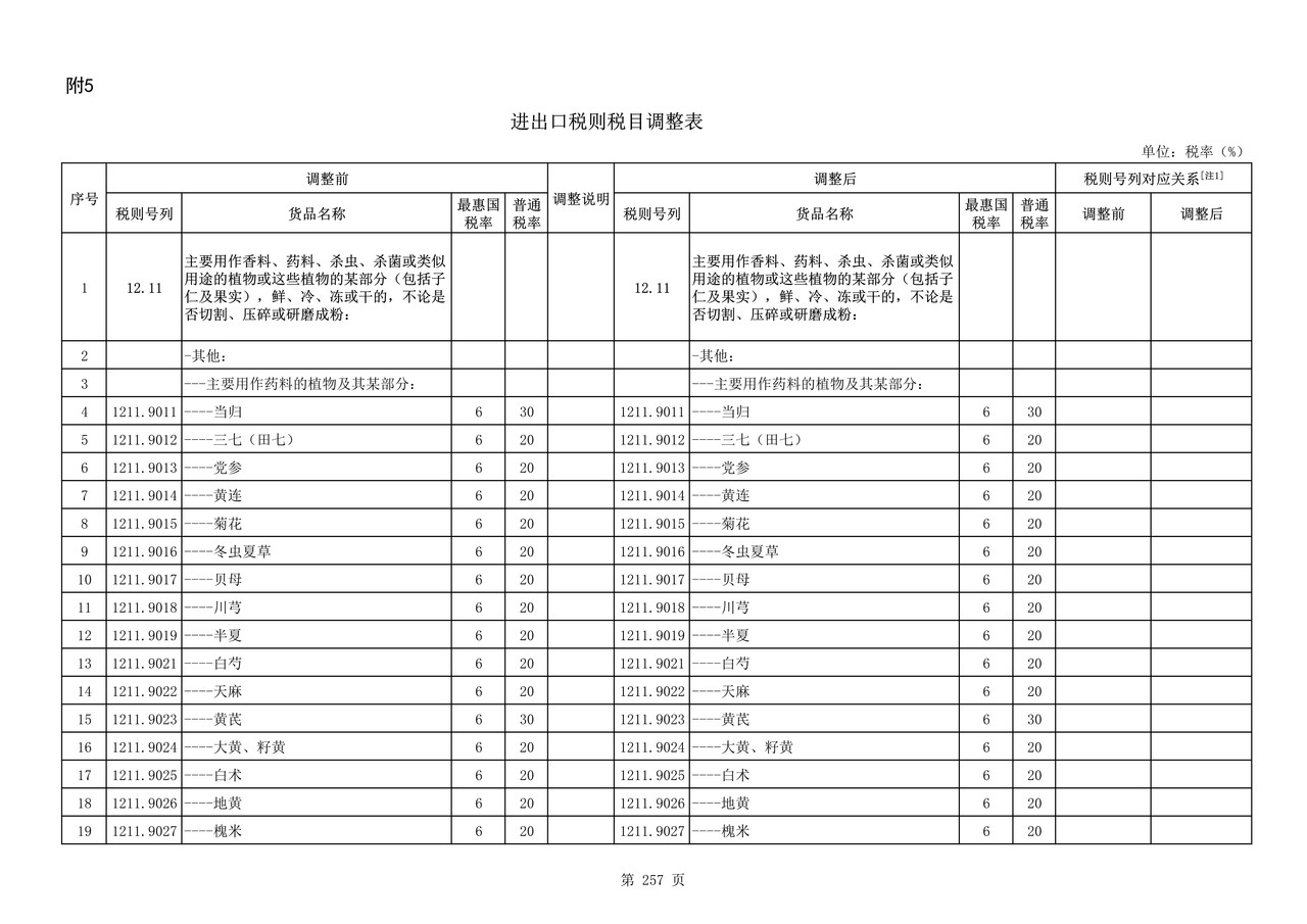 进出口税则税目调整表
