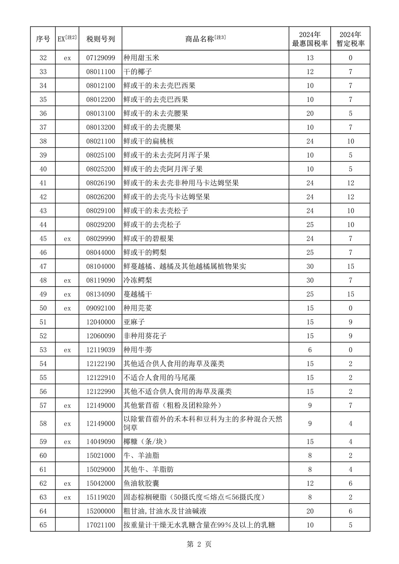 进出口商品暂定税率表