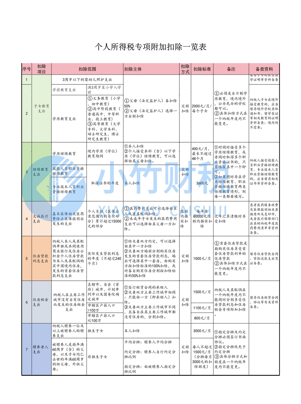 个人所得税专项附加扣除一览表