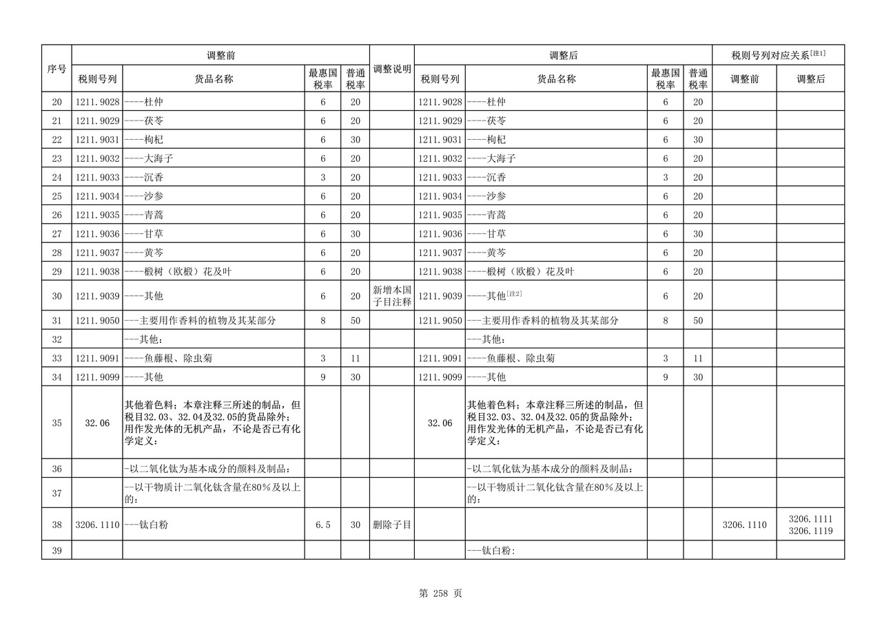 进出口税则税目调整表