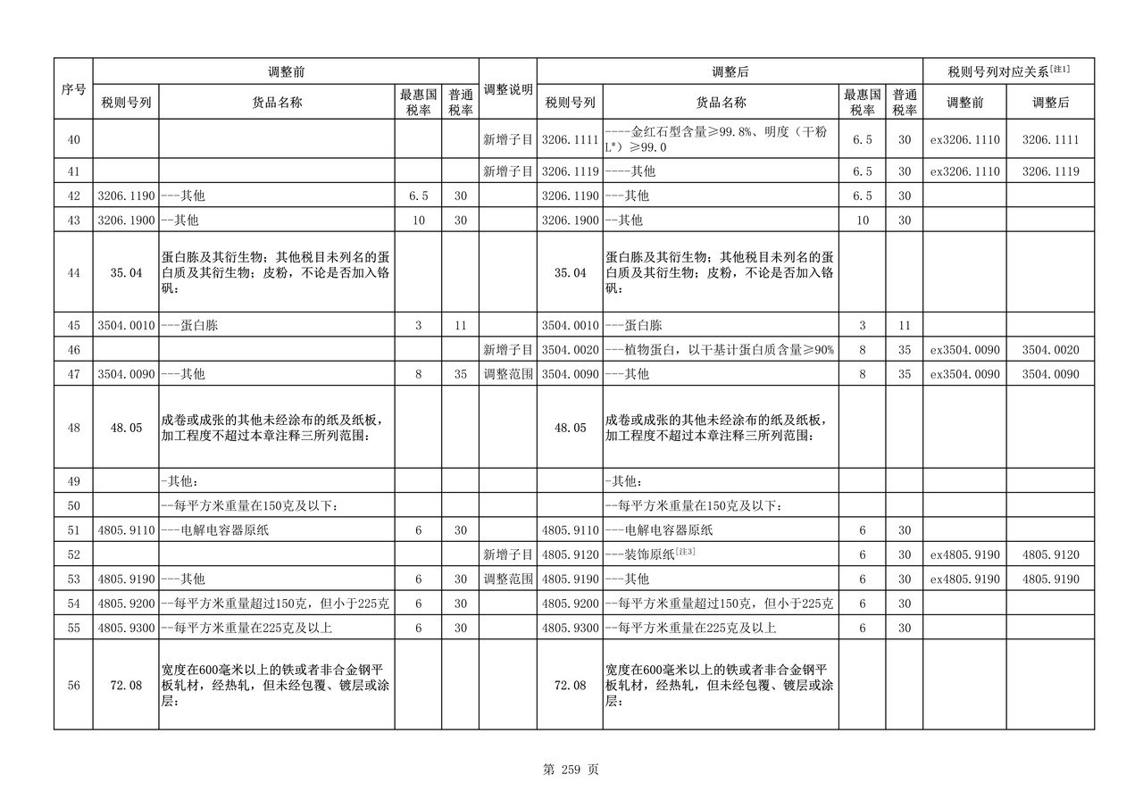 进出口税则税目调整表