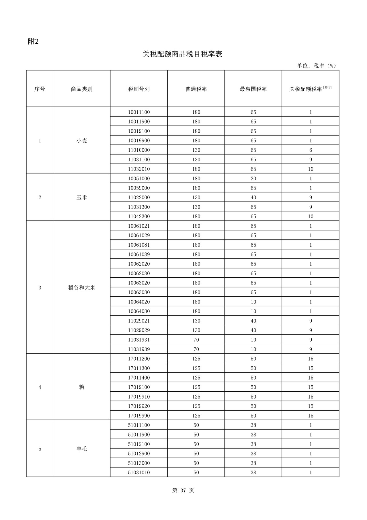 关税配额商品税目税率表