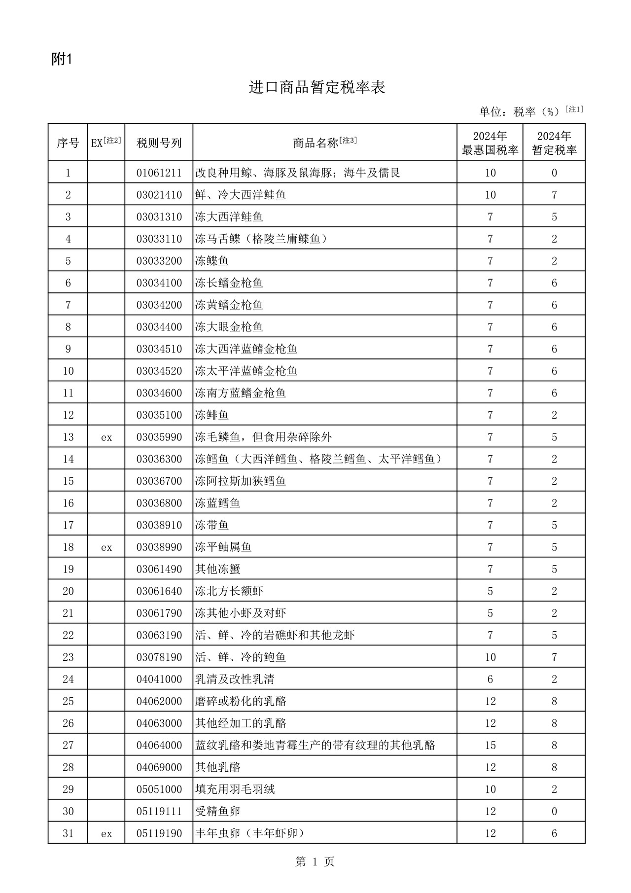进出口商品暂定税率表