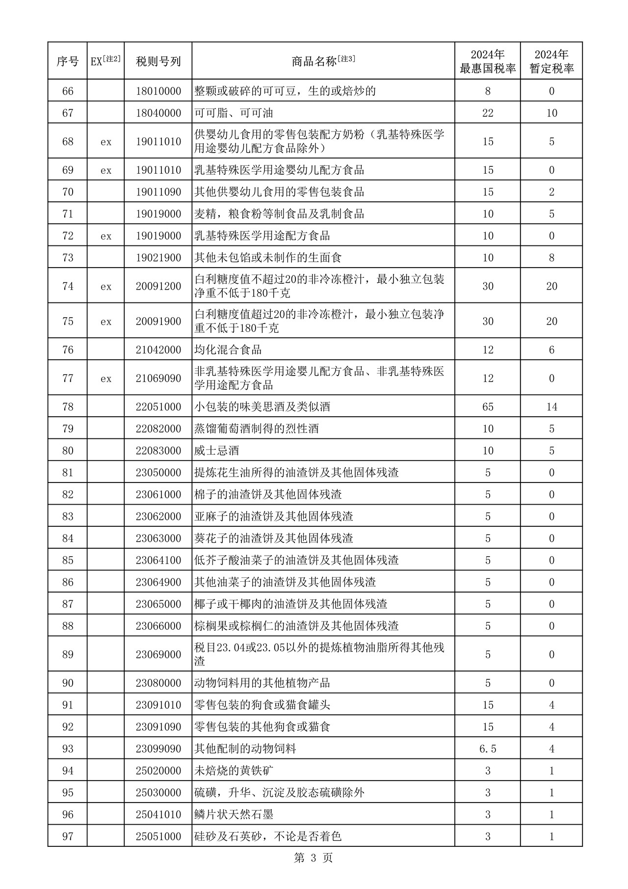 进出口商品暂定税率表