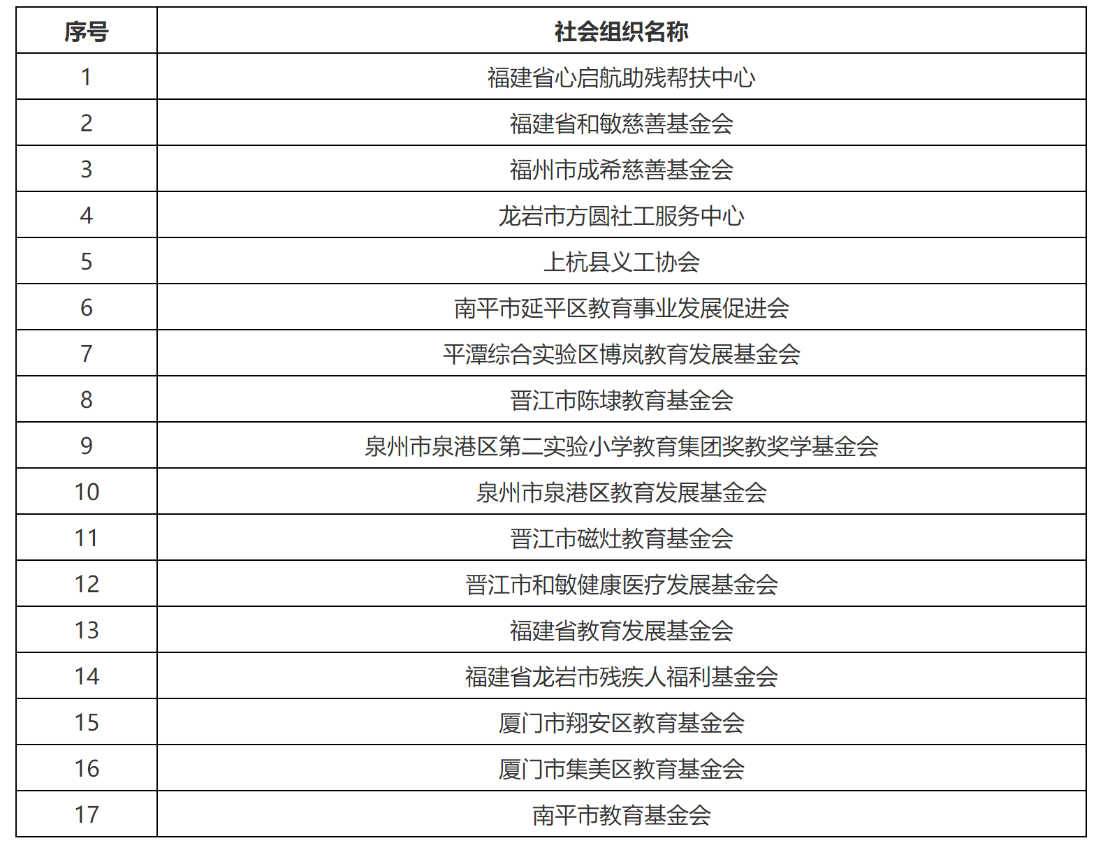 福建省财政厅 国家税务总局福建省税务局 福建省民政厅关于公布公益性社会组织捐赠税前扣除资格名单的通知-2