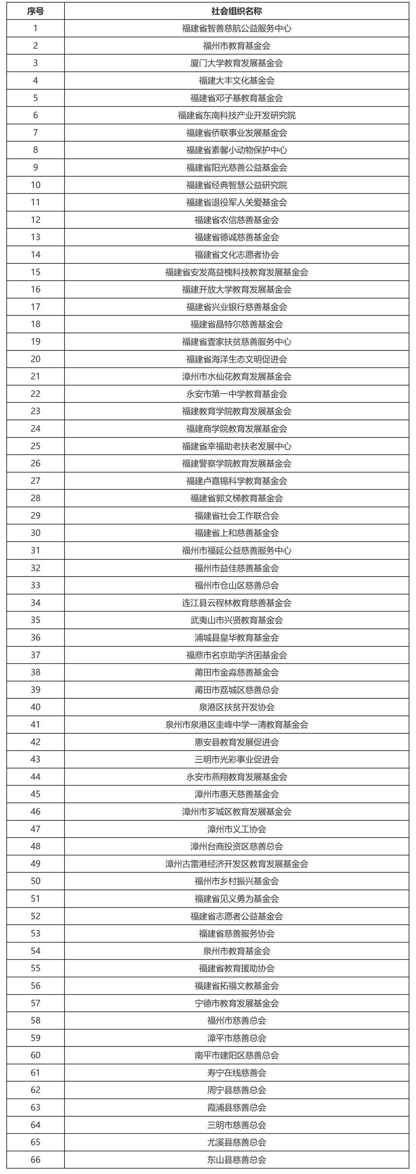 福建省财政厅 国家税务总局福建省税务局 福建省民政厅关于公布公益性社会组织捐赠税前扣除资格名单的通知-1