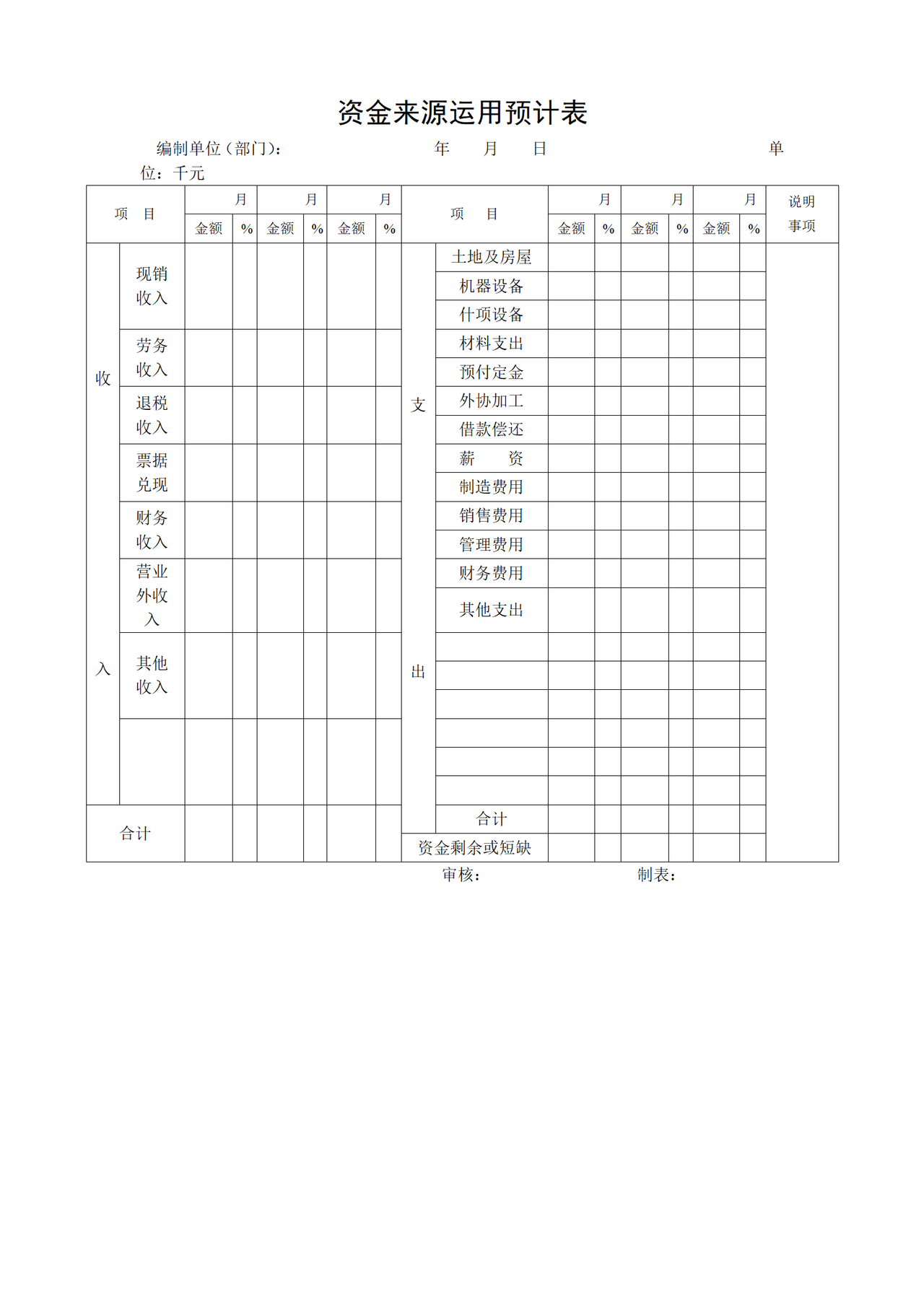 资金来源运用预计表