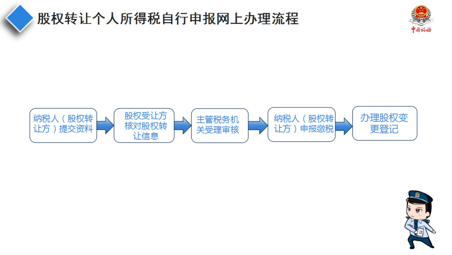 “股权转让所得个人所得税自行申报网上办”操作说明-1
