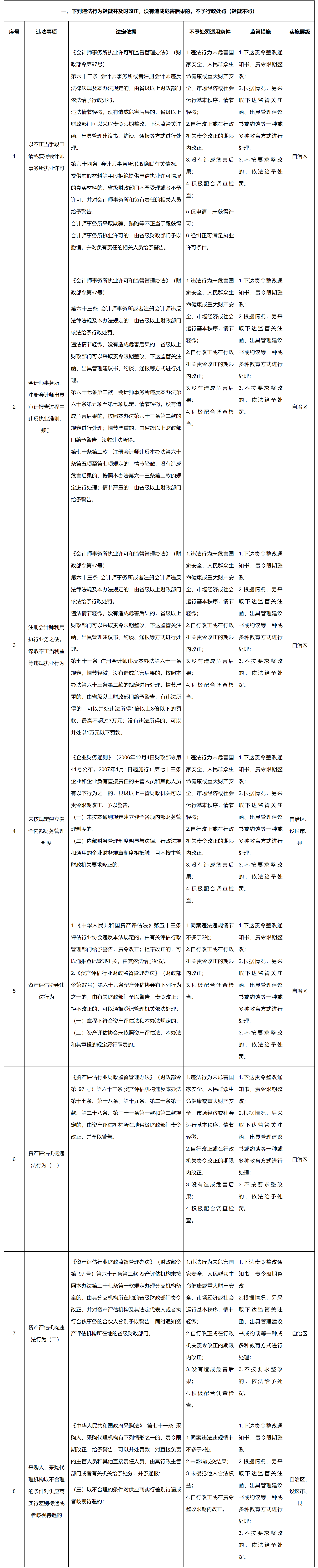 广西壮族自治区财政厅关于印发广西财政轻微违法行为依法不予处罚事项清单的通知-1