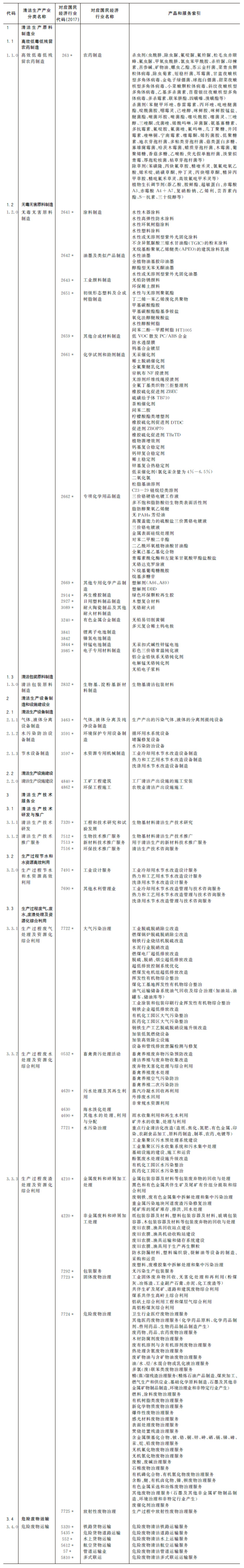《节能环保清洁产业统计分类（2021）》（国家统计局令第34号）-4