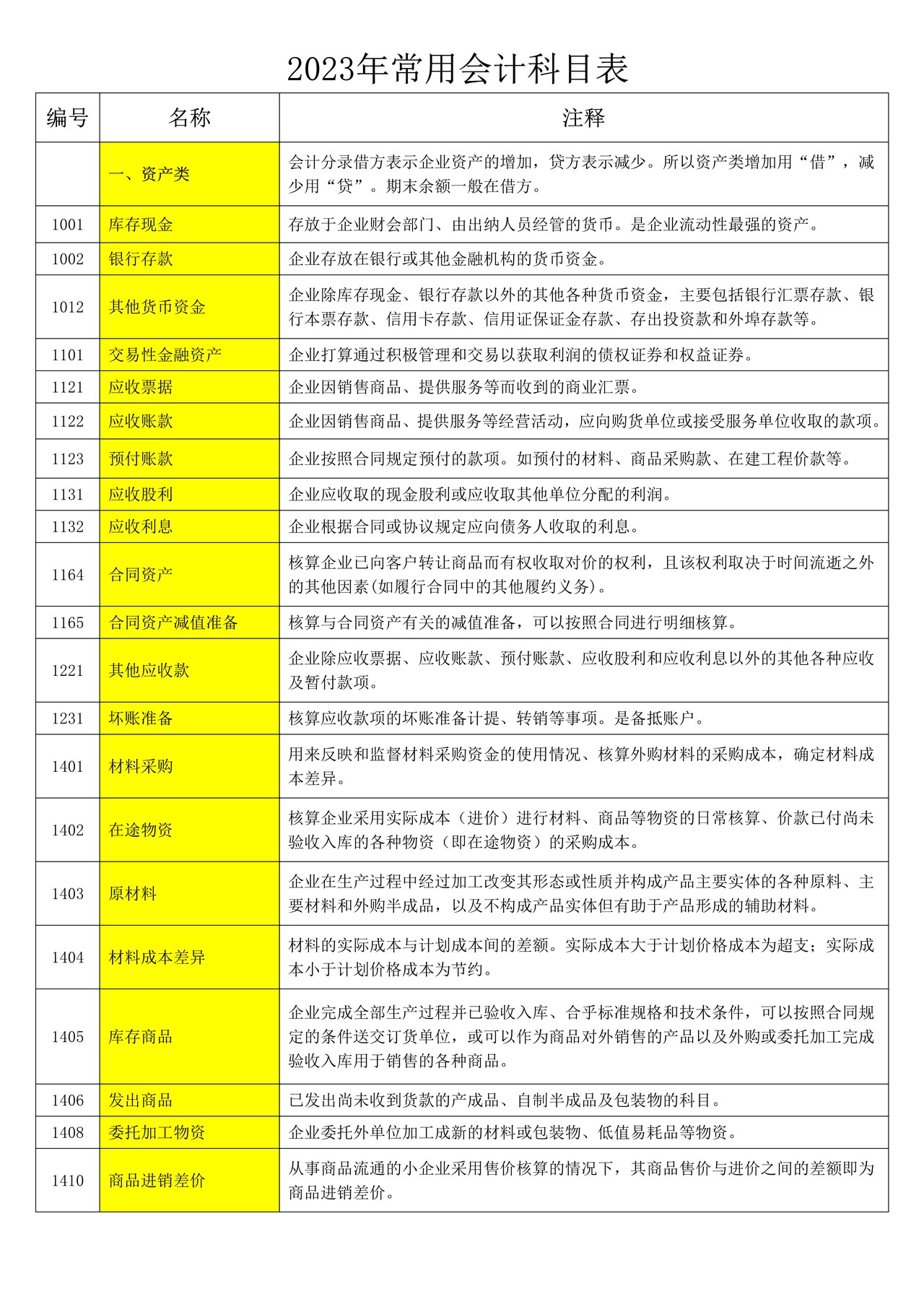 2023年常用会计科目表(含注释)
