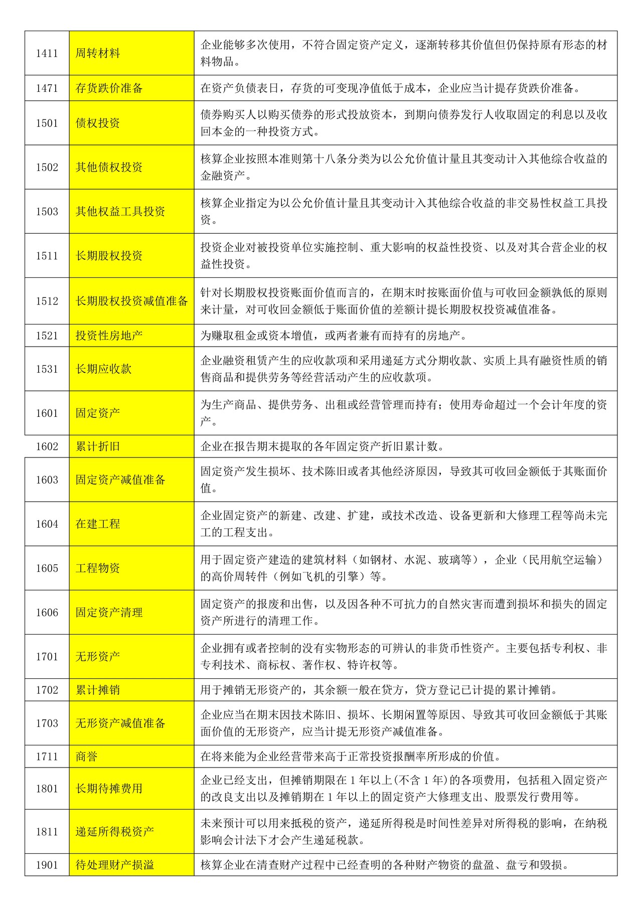 2023年常用会计科目表(含注释)