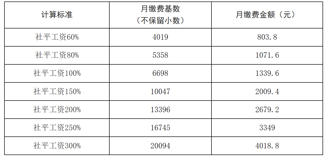 2023年社会保险缴费基数上下限政策问答-1