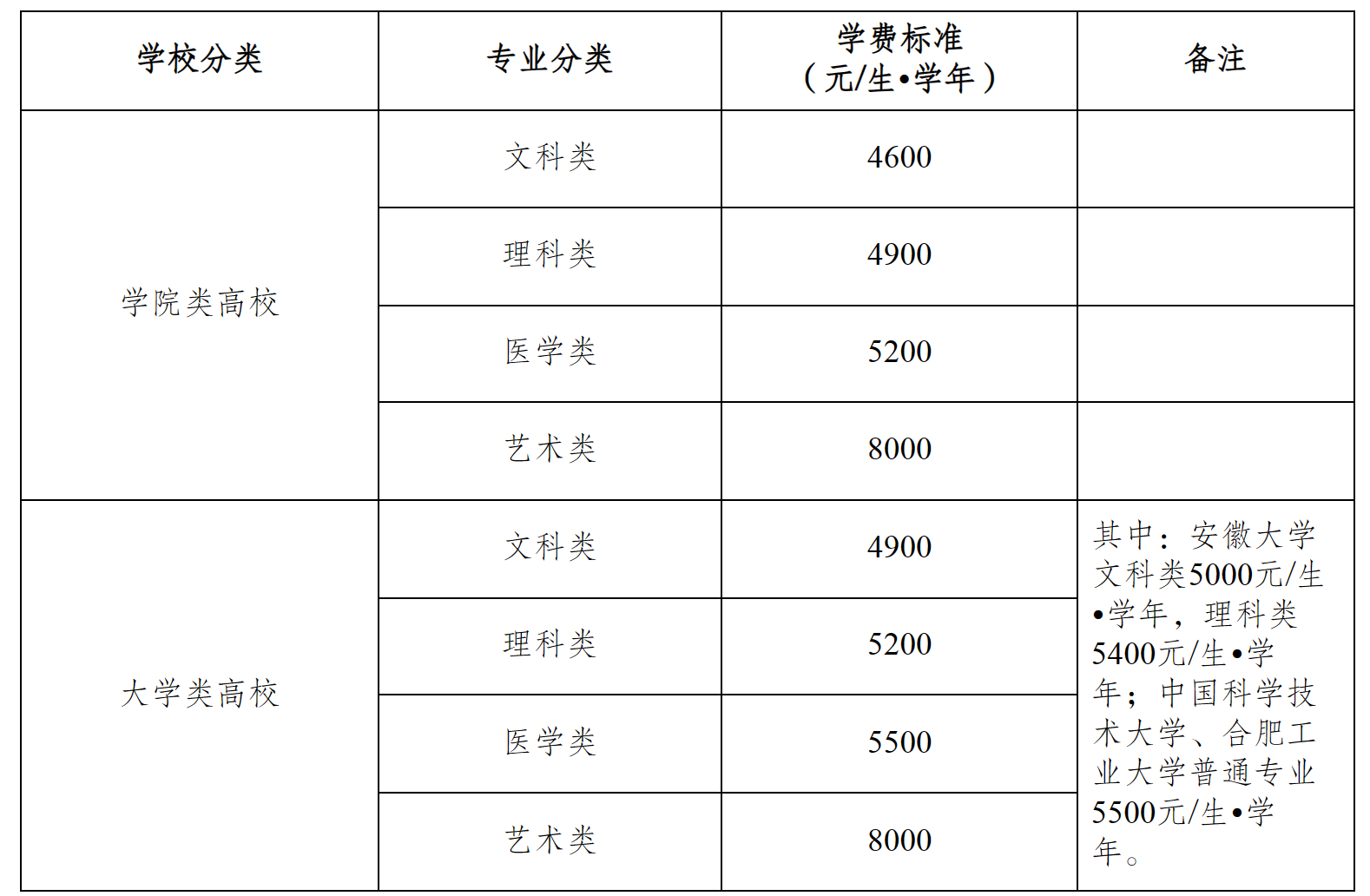 安徽省发展改革委 安徽省财政厅 安徽省教育厅关于调整公办普通高校本科学费标准的通知-1