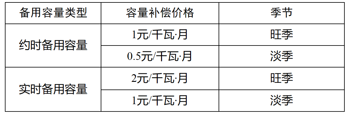 安徽省发展改革委安徽省能源局关于工商业用户试行季节性尖峰电价和需求响应补偿电价的通知-3