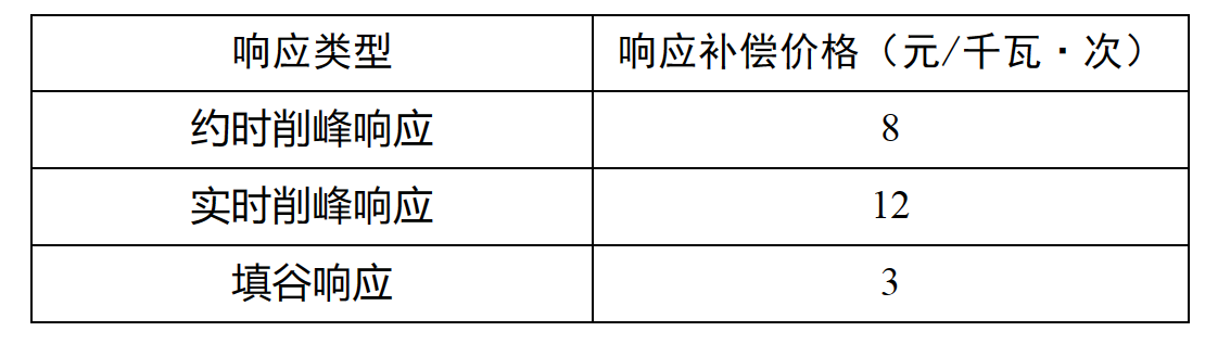 安徽省发展改革委安徽省能源局关于工商业用户试行季节性尖峰电价和需求响应补偿电价的通知-2