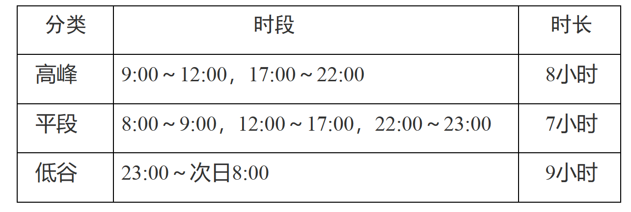 安徽省发展改革委安徽省能源局关于工商业用户试行季节性尖峰电价和需求响应补偿电价的通知-1