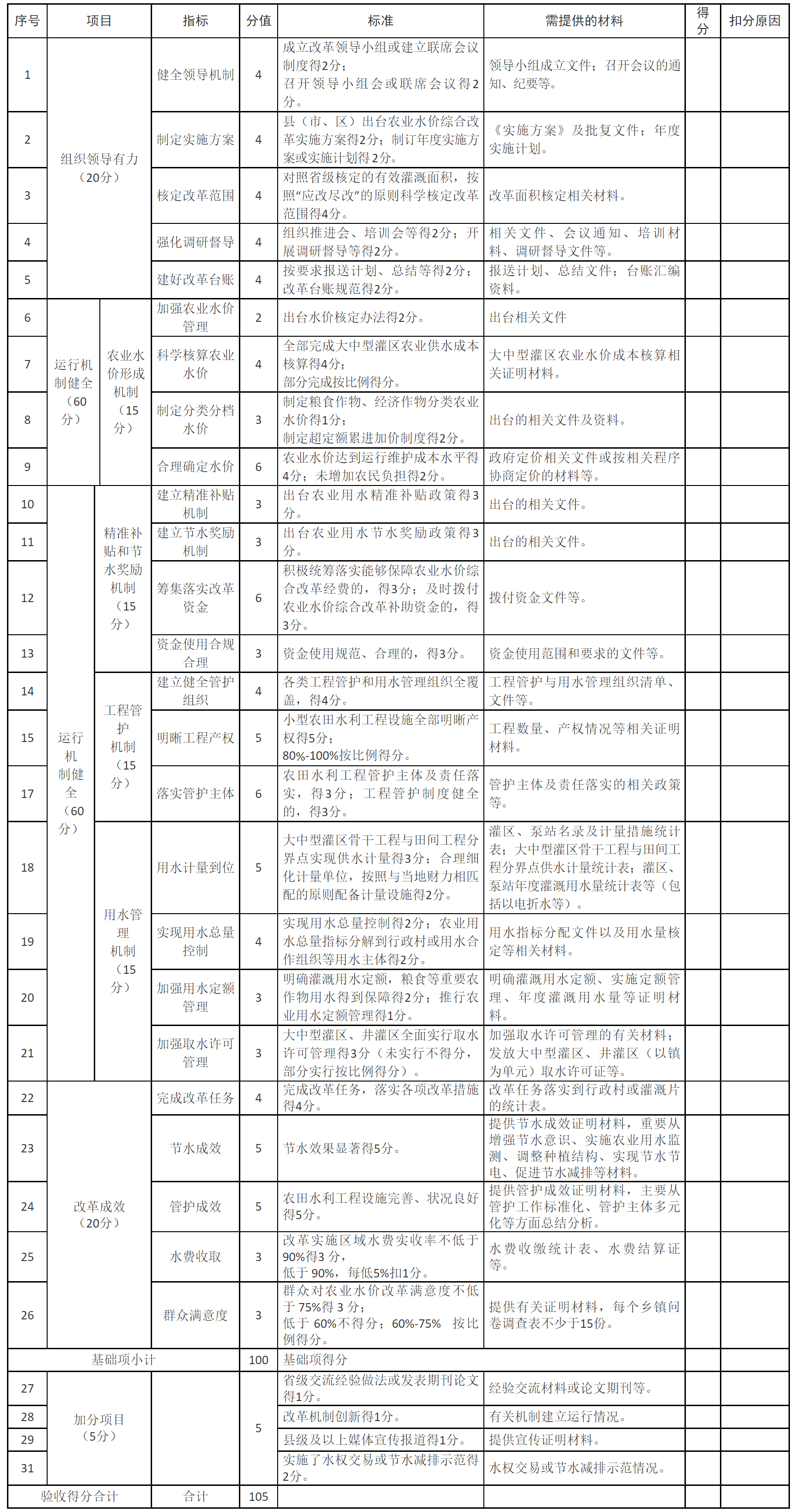 安徽省发展改革委安徽省财政厅安徽省水利厅安徽省农业农村厅关于印发《安徽省农业水价综合改革验收办法》的通知-1