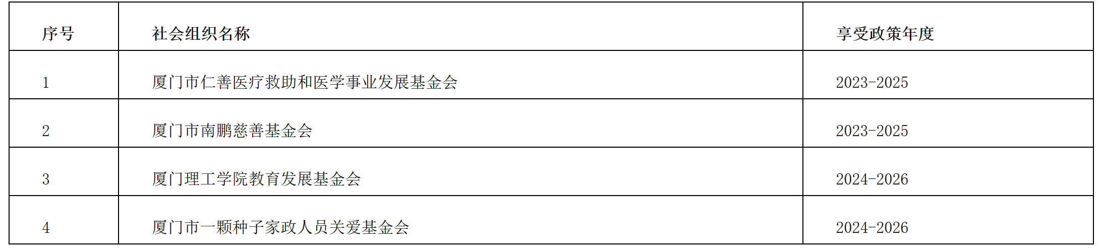 厦门市财政局 国家税务总局厦门市税务局 厦门市民政局关于公布2023年获得公益性捐赠税前扣除资格的社会组织名单（第二批）的公告-1