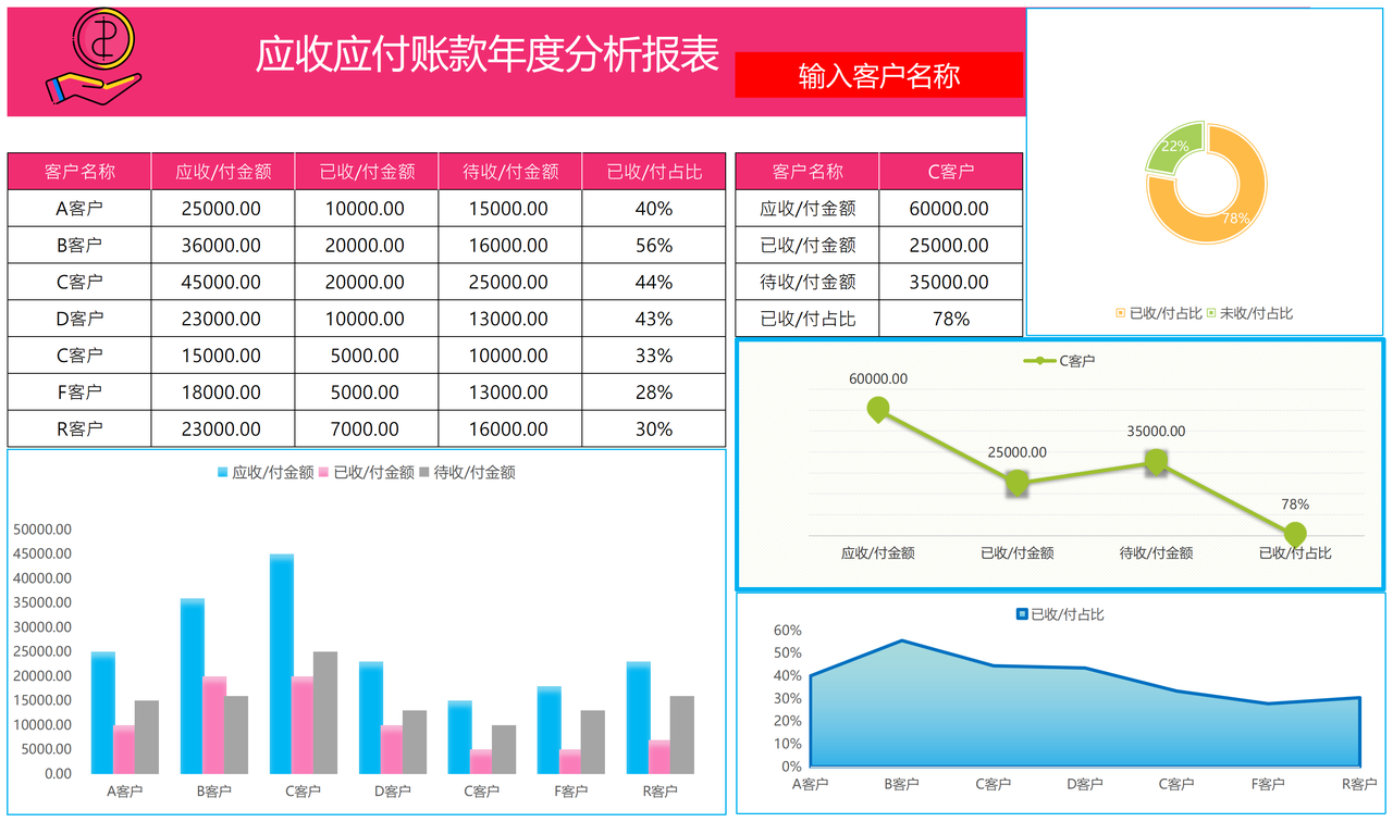 应收应付账款年度分析报表(图表)