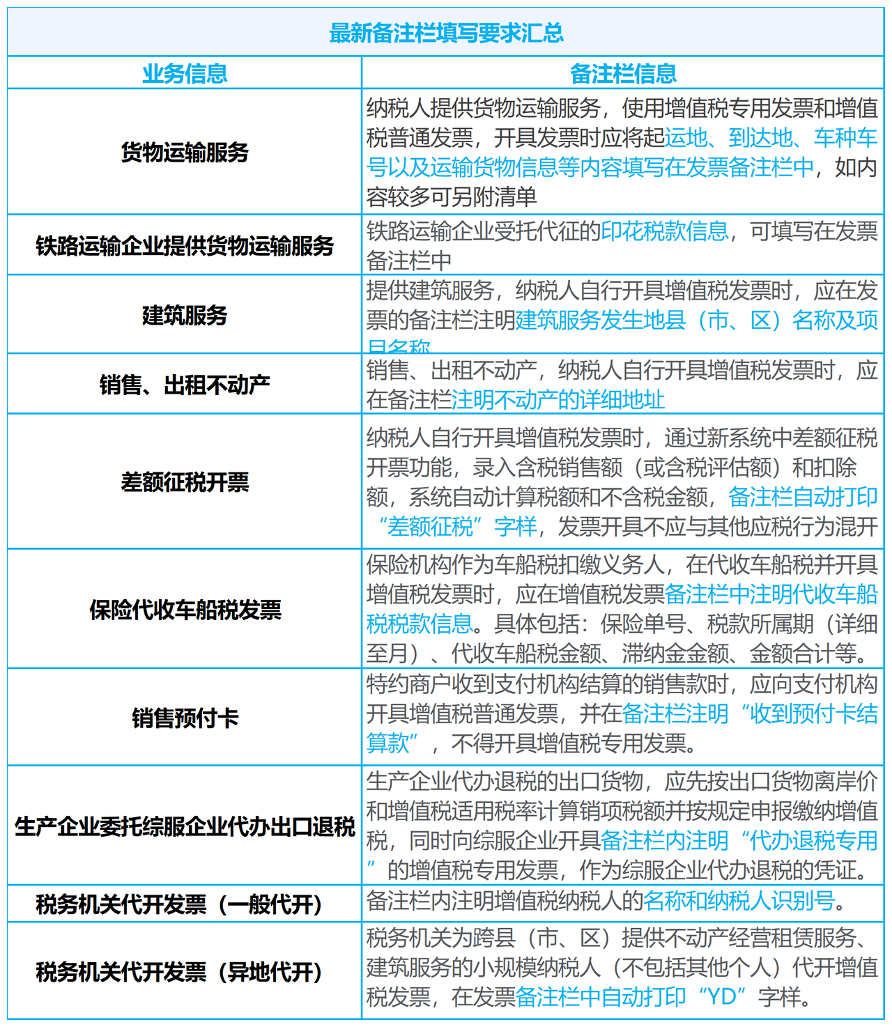 备注栏填写要求汇总