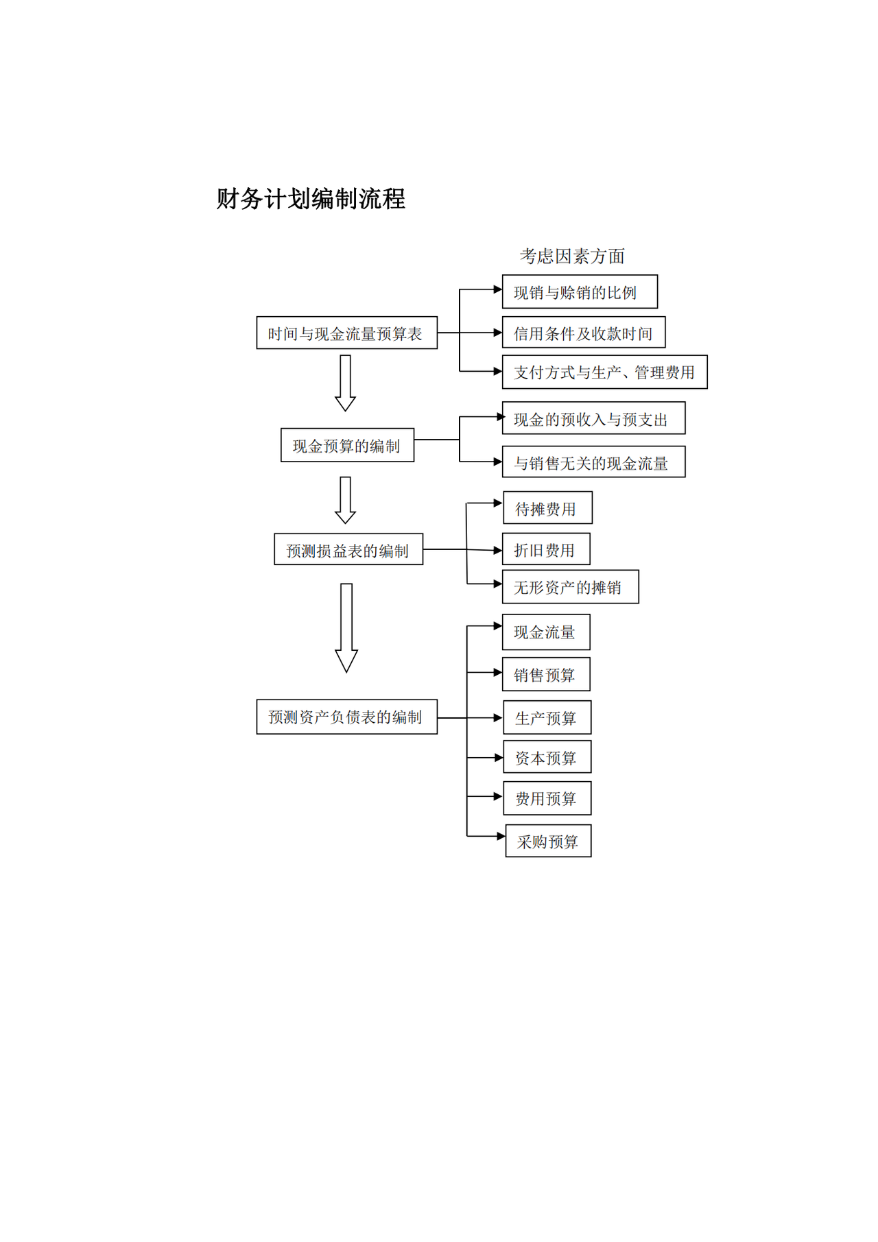 财务计划编制流程