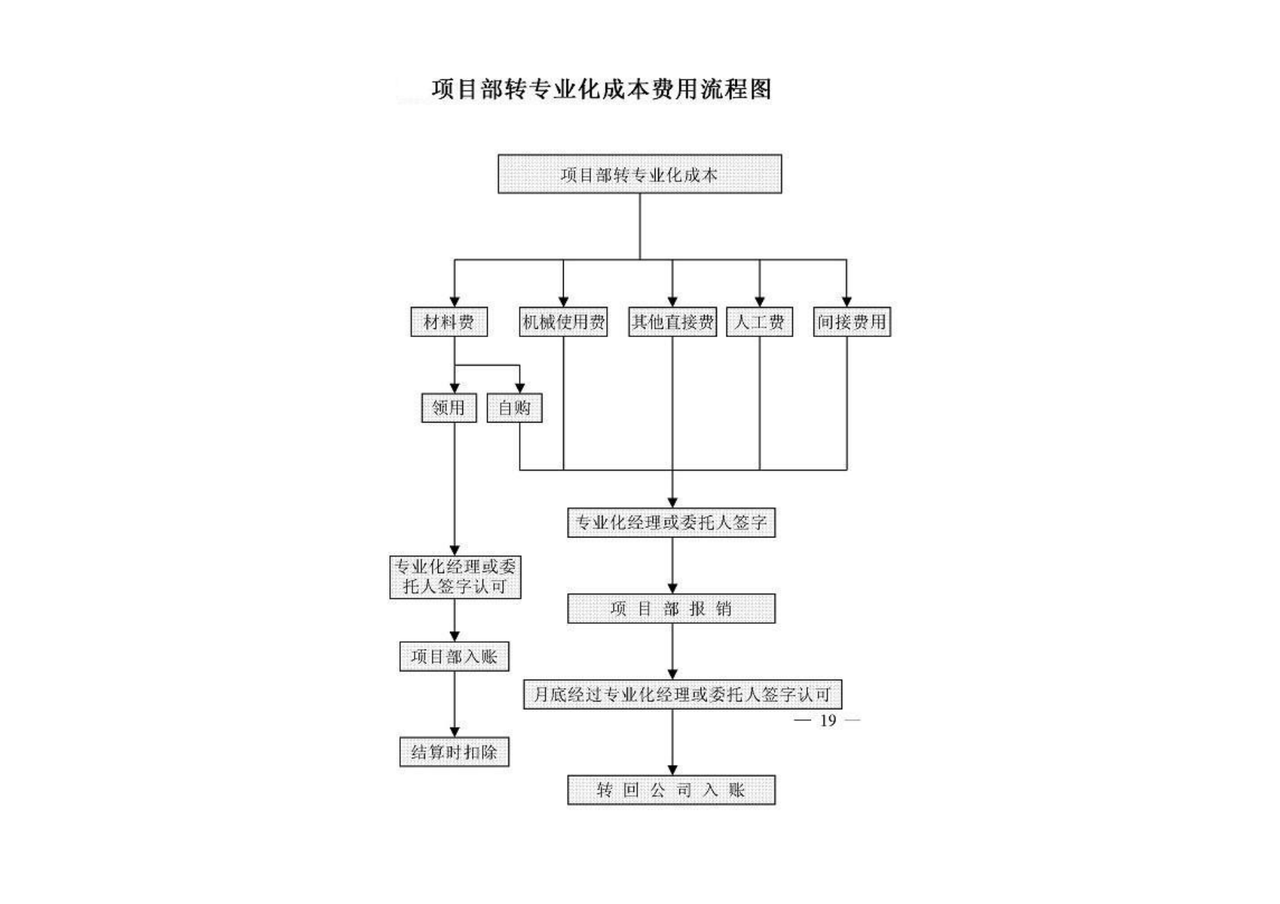 项目部转专业化成本费用流程图