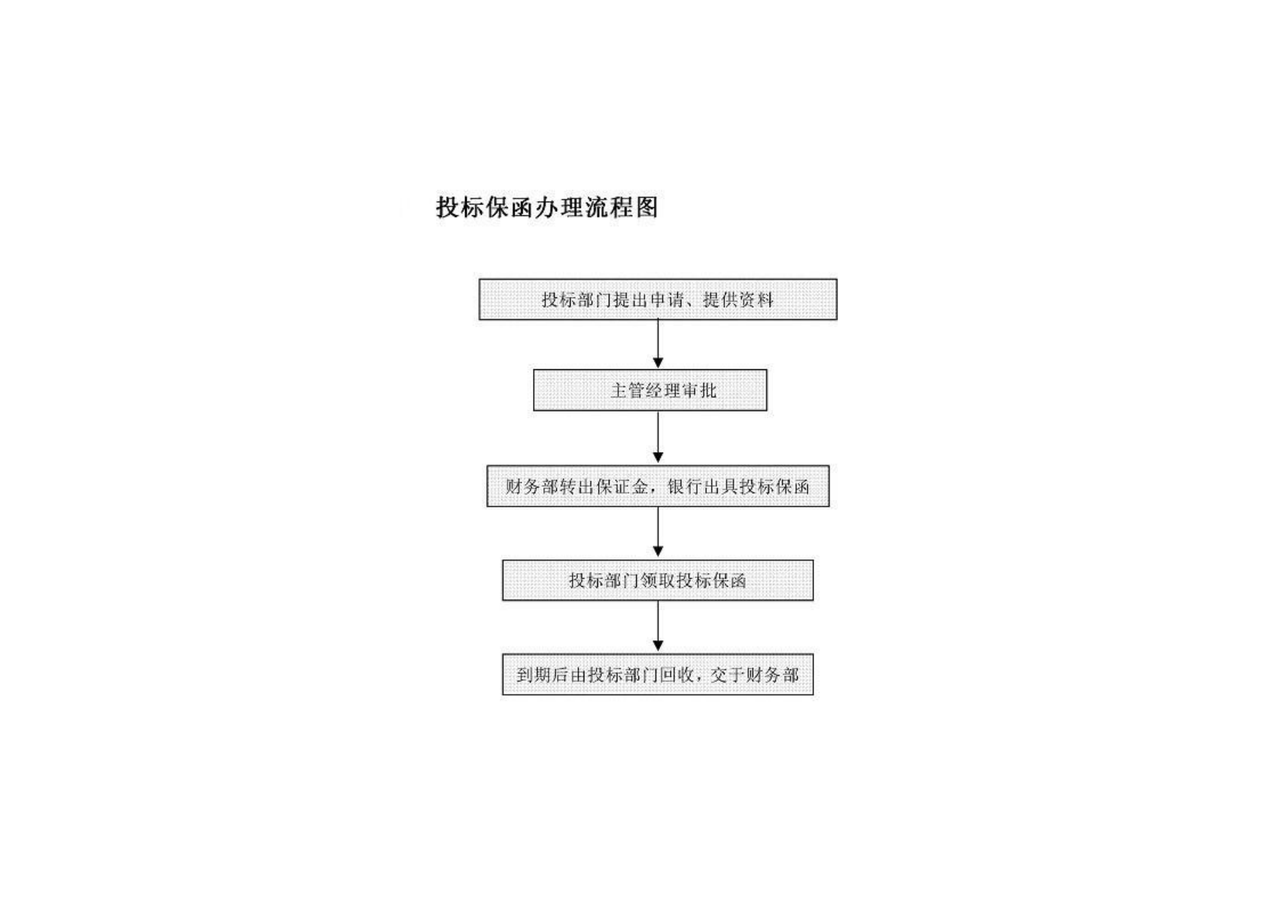 投标保函办理流程图