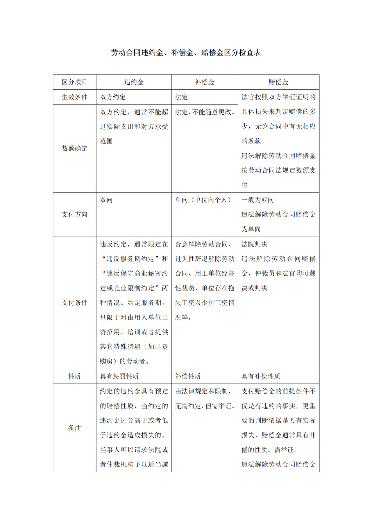 劳动合同违约金补偿金赔偿金区分检查表-工具