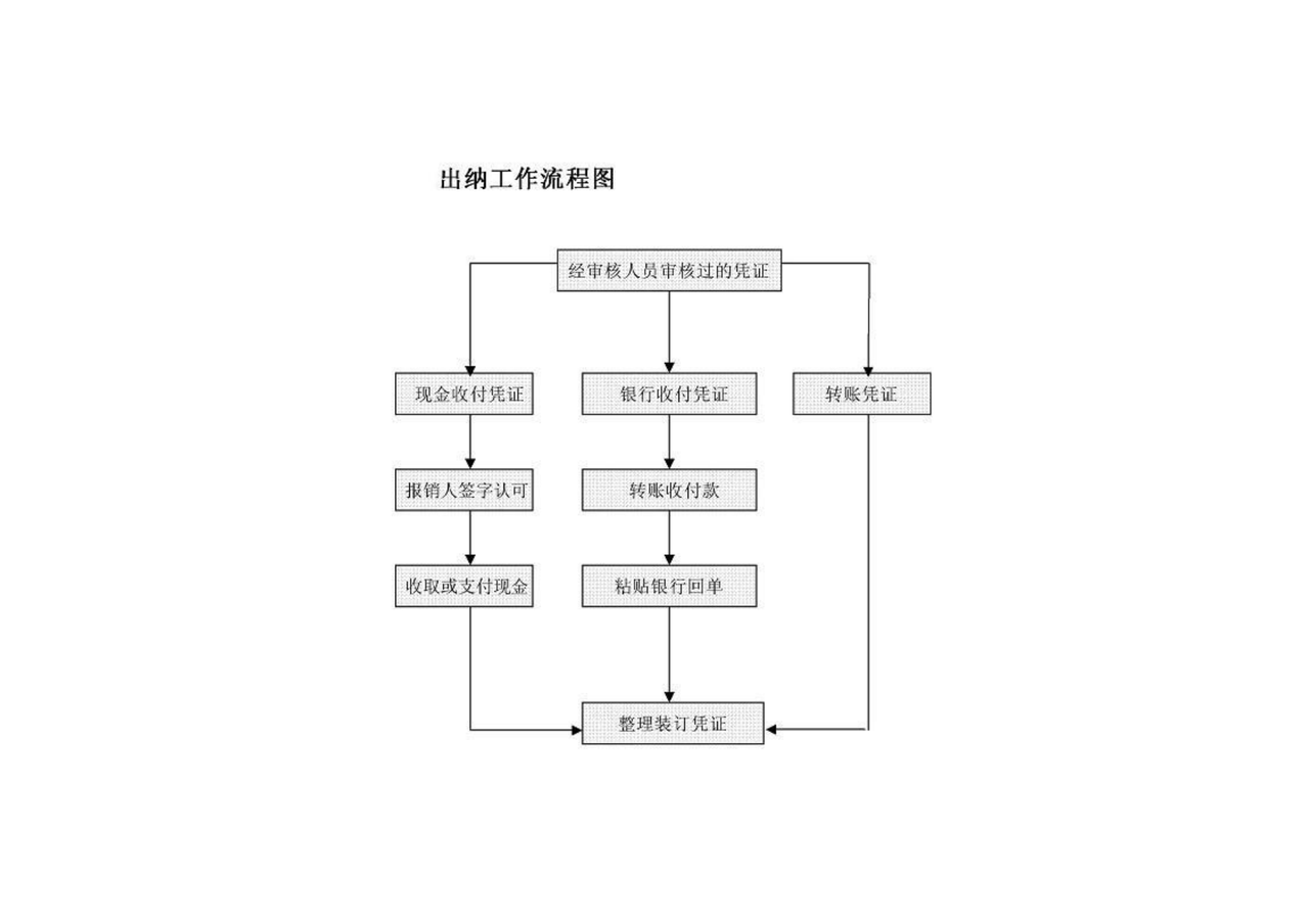 出纳工作流程图