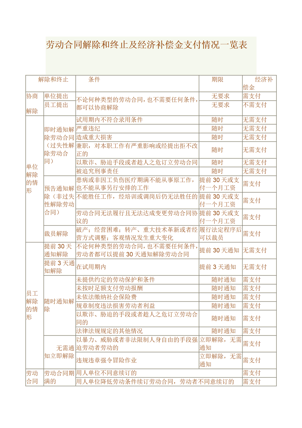 劳动合同解除和终止及经济补偿金支付情况一览表