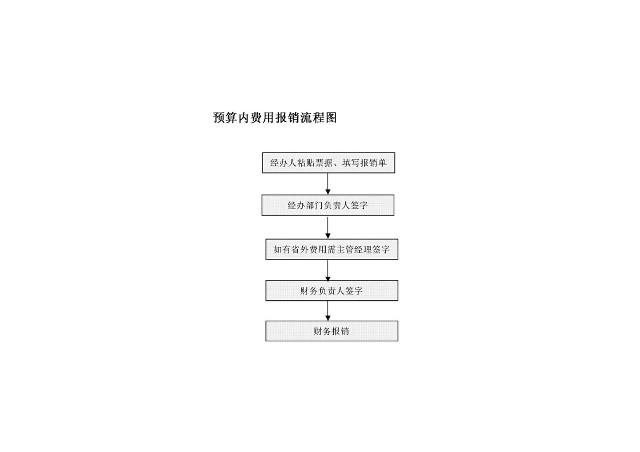 预算内费用报销流程图