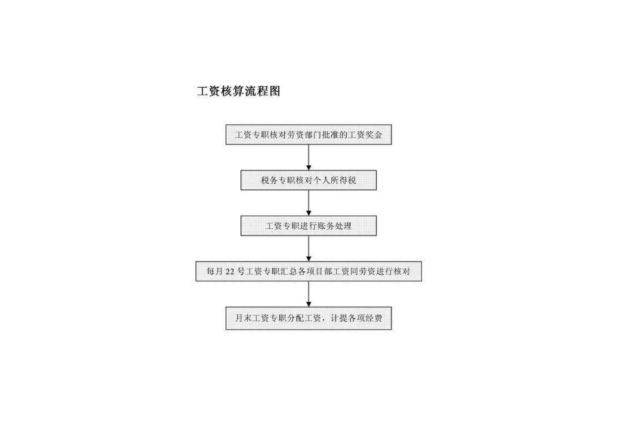 工资核算流程图