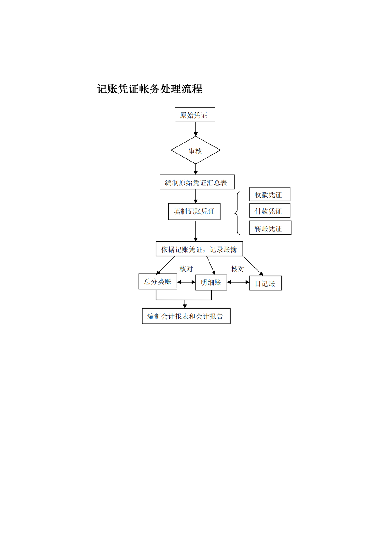 记账凭证帐务处理流程